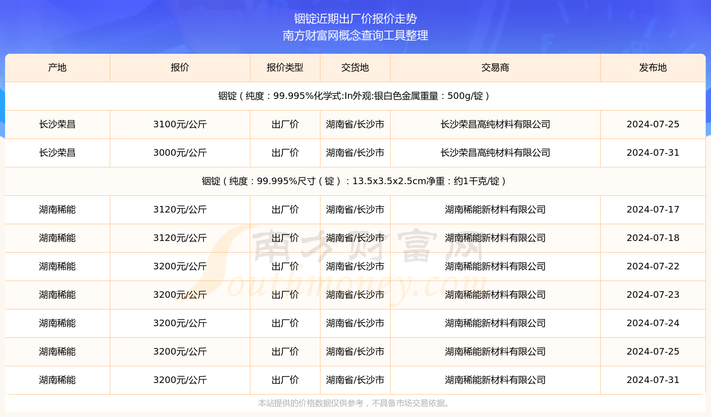🌟铟最新动态🌟