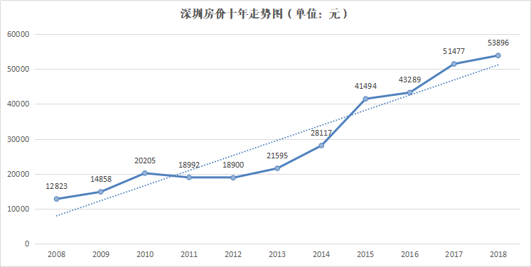 深圳最新房价动态与观点论述