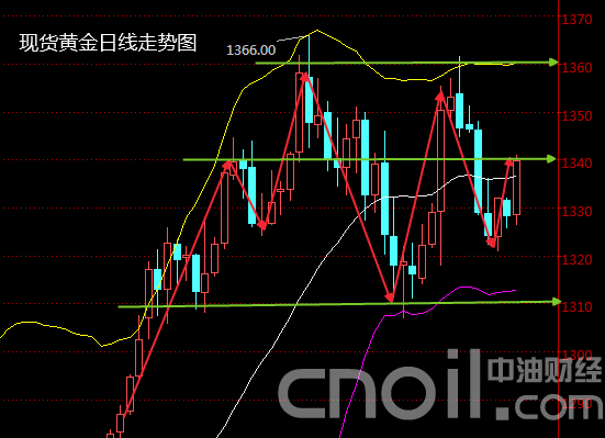 科技与黄金交融，本周金价走势引领未来投资新潮。